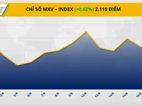Lực mua mạnh quay lại kéo chỉ số MXV-Index phục hồi