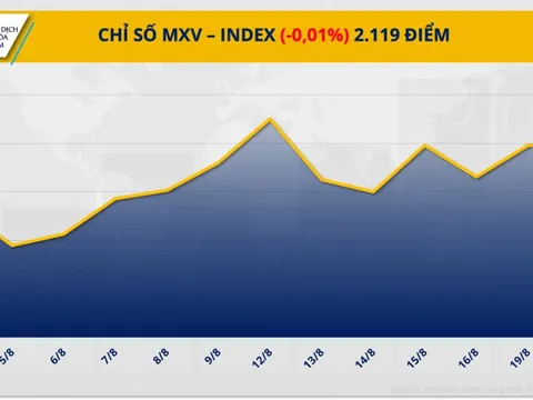 Tâm lý thị trường còn thận trọng, chỉ số MXV-Index đi ngang