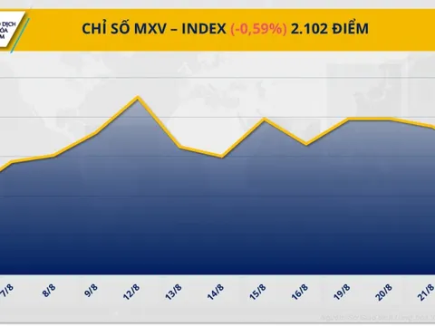 Thị trường kim loại và nông sản đỏ lửa kéo chỉ số MXV-Index tiếp tục rơi
