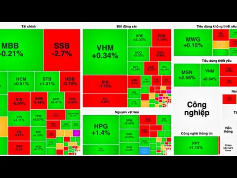 Nhóm vốn hoá lớn kéo VN-Index tăng 6 điểm