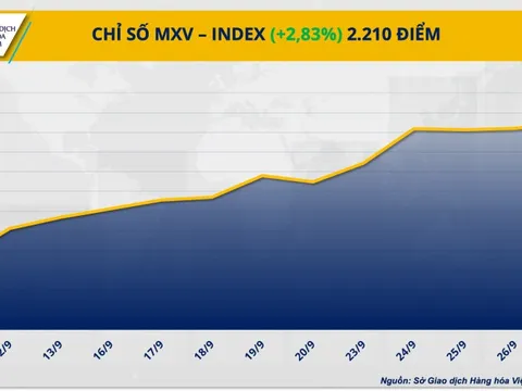 Chỉ số MXV-Index 'về lại' mức cao nhất trong vòng hơn hai tháng