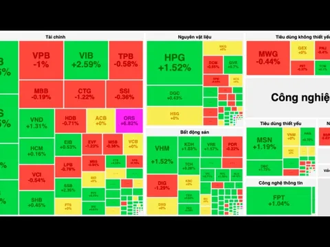 VN-Index vụt mất mốc 1.300 điểm trong phiên chiều
