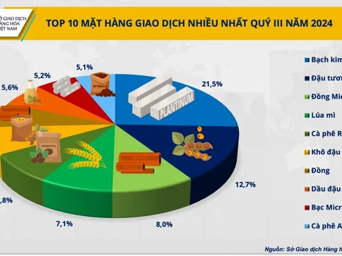 Bạch kim là mặt hàng được giao dịch nhiều nhất tại Việt Nam trong quý III
