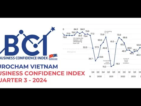 Sau bão Yagi, chỉ số niềm tin kinh doanh của DN châu Âu với Việt Nam vẫn tăng