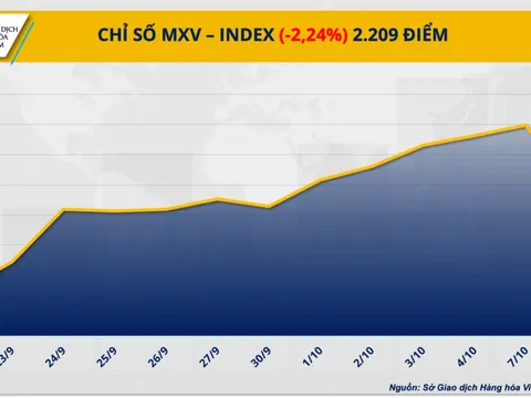 Thị trường năng lượng ‘rực đỏ’ kéo chỉ số MXV-Index quay đầu suy yếu