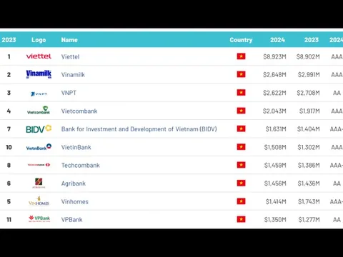Vietcombank là ngân hàng có giá trị thương hiệu lớn nhất Việt Nam hai năm liên tiếp