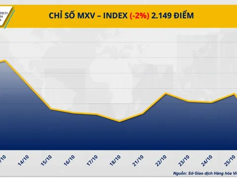 MXV-Index rơi xuống mức thấp nhất trong vòng hơn một tháng