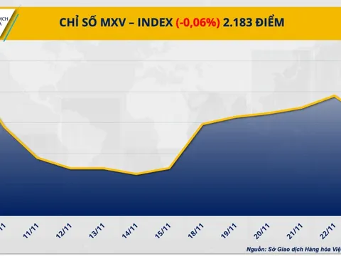 Chỉ số MXV-Index chấm dứt chuỗi tăng 6 phiên liên tiếp
