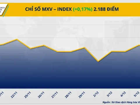 Cà phê và đậu tương trải qua tuần giao dịch đầy biến động và giằng co