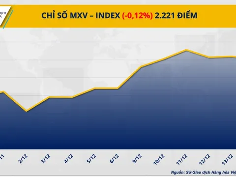 Lực bán chiếm ưu thế kéo MXV-Index đảo chiều suy yếu