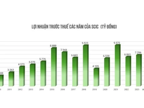 SCIC: Lợi nhuận và nộp ngân sách đạt trên 11.000 tỷ đồng, đặt mục tiêu thúc đẩy đầu tư năm 2025