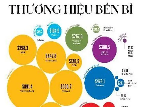 Vietcombank có giá trị thương hiệu lớn nhất Việt Nam