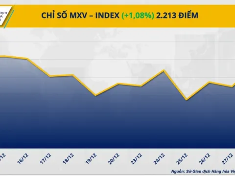 Giá ca cao quay đầu bứt phá, thị trường năng lượng phủ sắc xanh