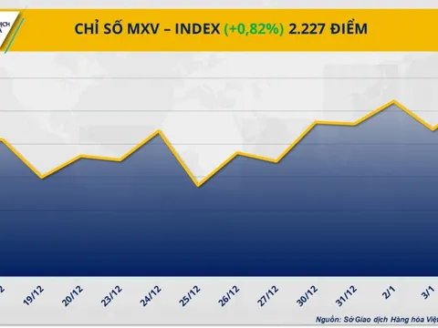 Chỉ số MXV-Index lên mức cao nhất trong gần ba tháng