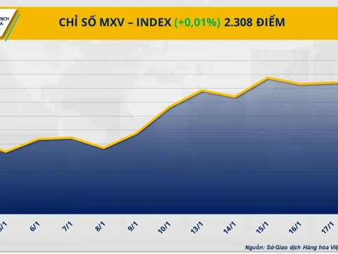 Thị trường hàng hóa thế giới trầm lắng