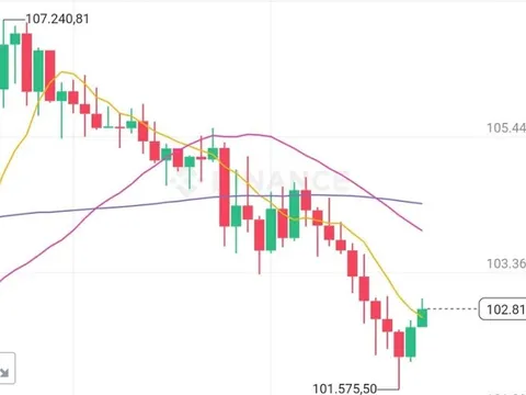 Bitcoin lao dốc vì Trump