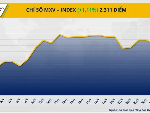 Giá hàng hóa thế giới rung lắc mạnh sau khi Mỹ hoãn áp thuế lên Mexico và Canada