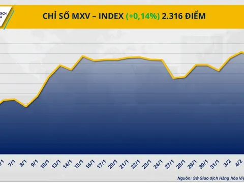 Chỉ số MXV-Index hồi phục, quanh ngưỡng 2.300 điểm