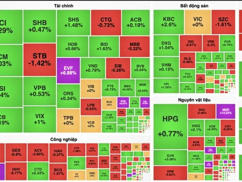 VN-Index hụt mốc 1.280 điểm, HVN dậy sóng tăng trần