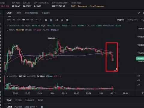Bitcoin quay đầu giảm giá