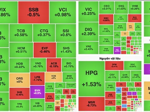 VN-Index lại tuột mốc 1.280 điểm