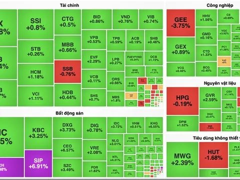 VN-Index bùng nổ tăng sát 1.290 điểm