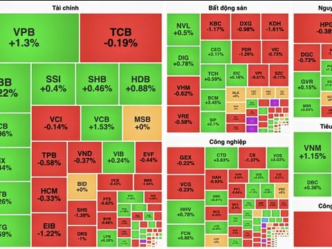 VCB bật tăng giúp VN-Index giữ sắc xanh