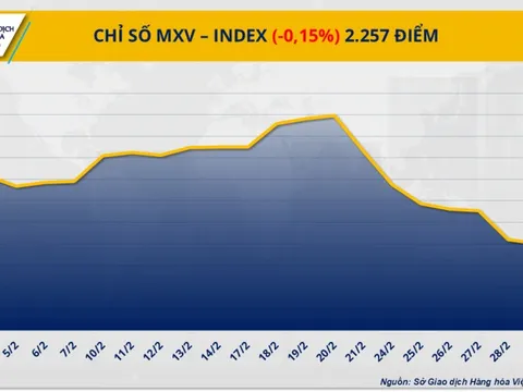 Chỉ số MXV-Index rơi phiên thứ 8 liên tiếp