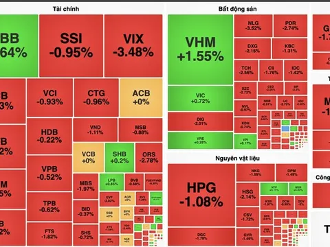 Lực bán gia tăng, VN-Index đảo chiều giảm 7 điểm