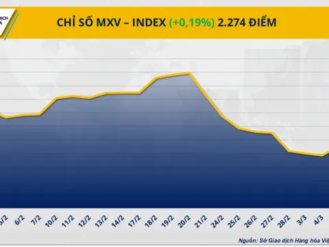 Lực mua mạnh đang kéo MXV-Index hướng lên vùng 2.300 điểm