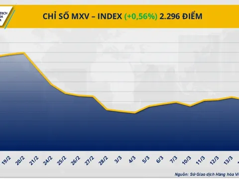 Chỉ số MXV-Index tiến sát mốc 2.300 điểm