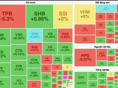 Khối ngoại tiếp tục bán ròng hơn 1.400 tỷ đồng, tâm điểm mã FPT