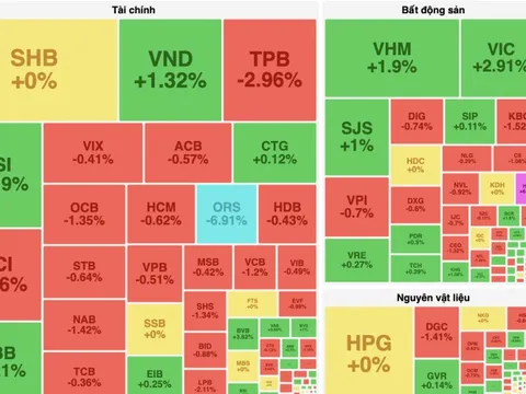 FPT và bộ đôi cổ phiếu nhà Vin nâng đỡ VN-Index thoát khỏi phiên giảm sâu