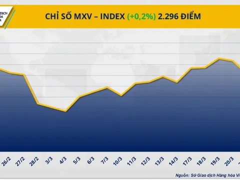 Chỉ số MXV-Index chạm ngưỡng 2.300 điểm