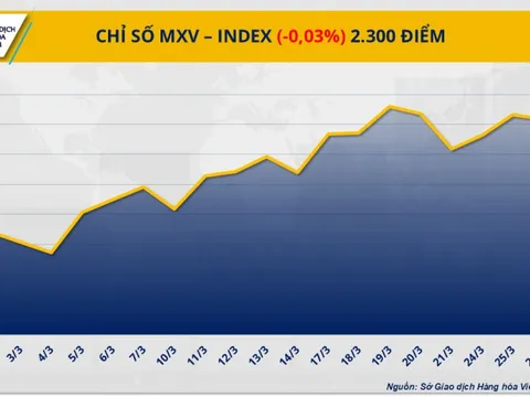 Giá dầu tăng chậm lại, giá đồng COMEX rơi khỏi mốc kỷ lục