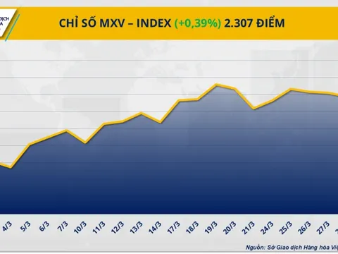 Chỉ số MXV-Index ‘chinh phục’ lại vùng 2.300 điểm