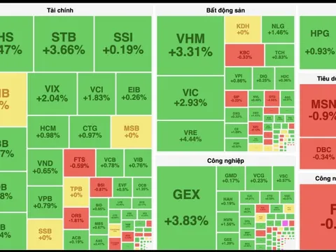 Cổ phiếu ngân hàng và họ Vin kéo VN-Index hồi phục