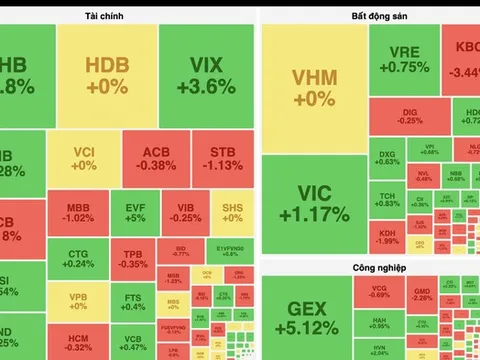 VN-Index không giữ được mốc 1.320 điểm trong phiên chiều