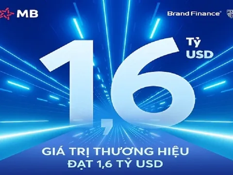 Thương hiệu MB được định giá 1,6 tỷ USD, tăng 59 bậc lên 168/500 Top ngân hàng giá trị nhất toàn cầu