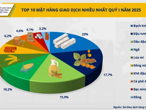Khối lượng giao dịch hàng hóa tiếp tục tăng