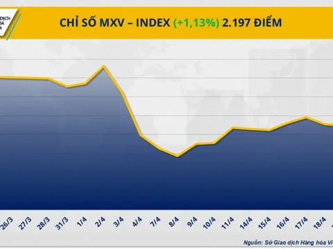 Giá ca cao vượt 9.300 USD/tấn, giá dầu thô đảo chiều tăng gần 2%