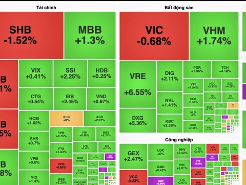 VN-Index lấy lại mốc 1.210 điểm