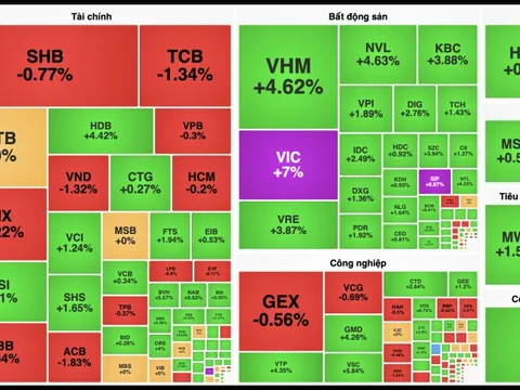Cổ phiếu họ Vin tăng trần, FPT kéo VN-Index tăng điểm