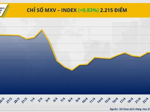 Thị trường hàng hóa khởi sắc, MXV-Index vượt 2.200 điểm