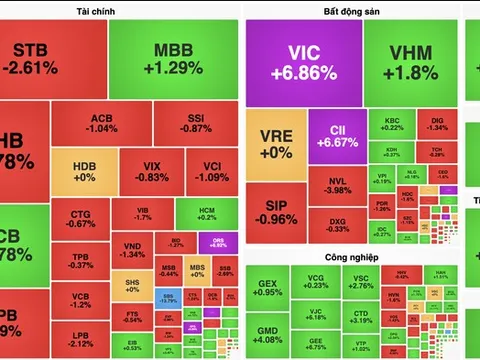 Cổ phiếu "họ" Vin kéo VN-Index tăng sát mốc 1.230 điểm