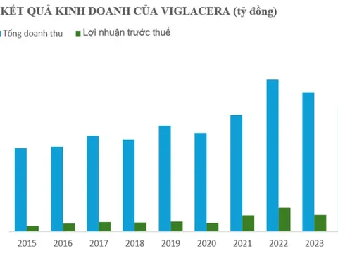 Viglacera thực hiện chiến lược phát triển giai đoạn mới
