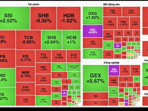 Áp lực chốt lời ngắn hạn xuất hiện, VN-Index "quay xe" giảm gần 10 điểm