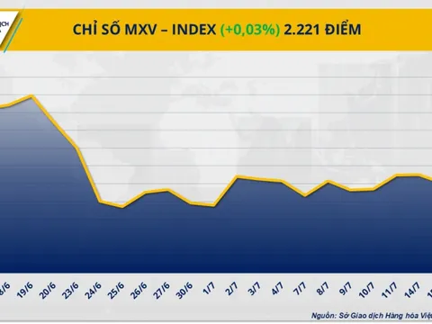MXV-Index liên tục đảo chiều