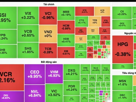 VN-Index băng băng tiến sát mốc lịch sử 1.500 điểm
