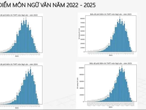 Phổ điểm môn Văn: Gần 300 thí sinh đạt 9,75 điểm
